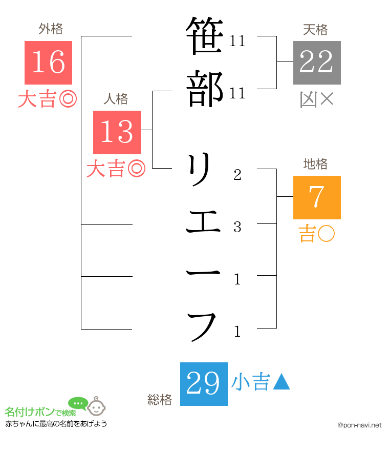 笹部 リエーフさんの姓名判断結果