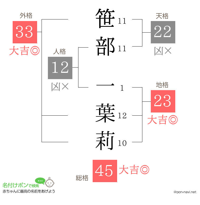 笹部 一葉莉さんの姓名判断結果
