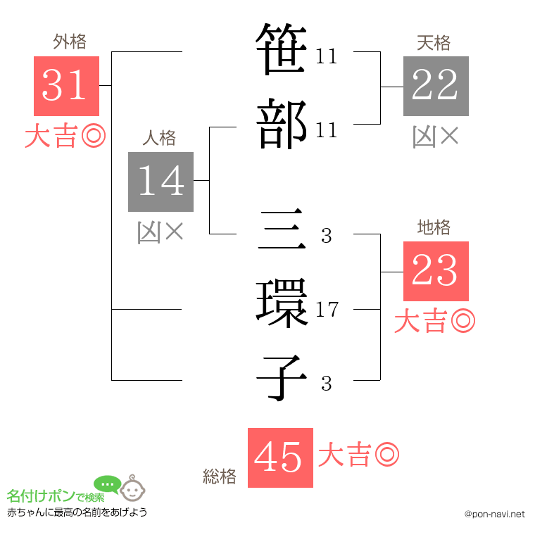 笹部 三環子さんの姓名判断結果