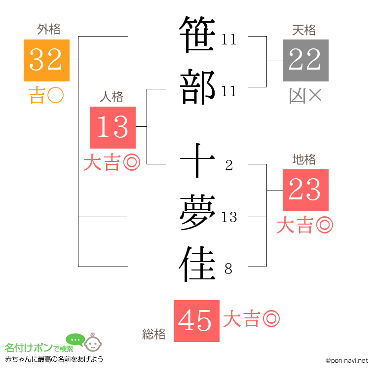笹部 十夢佳さんの姓名判断結果