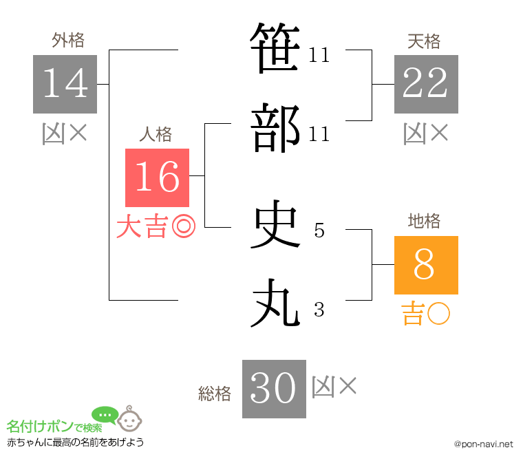 笹部 史丸さんの姓名判断結果