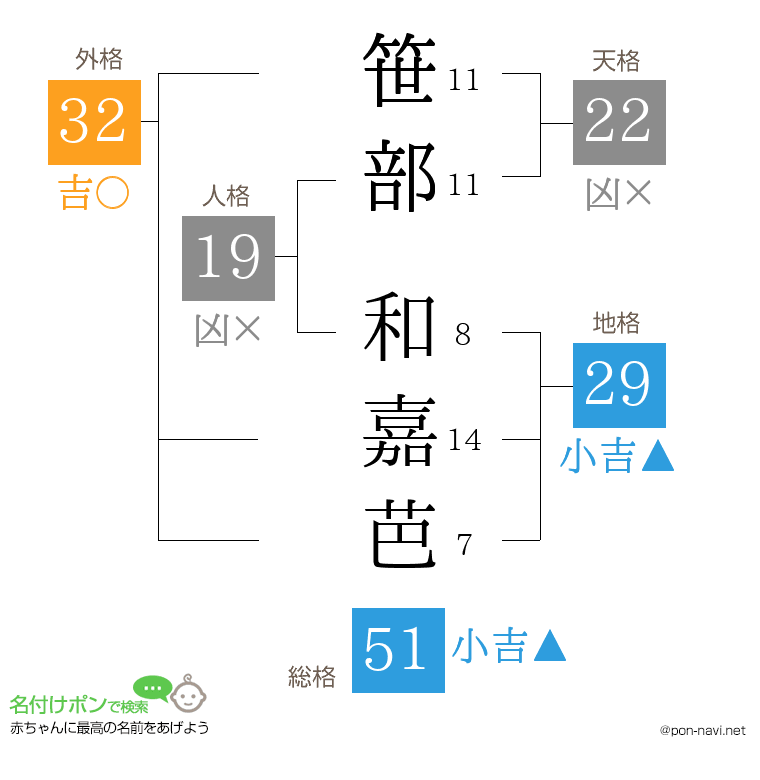 笹部 和嘉芭さんの姓名判断結果