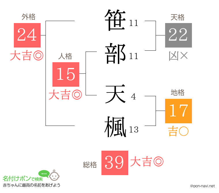 笹部 天楓さんの姓名判断結果