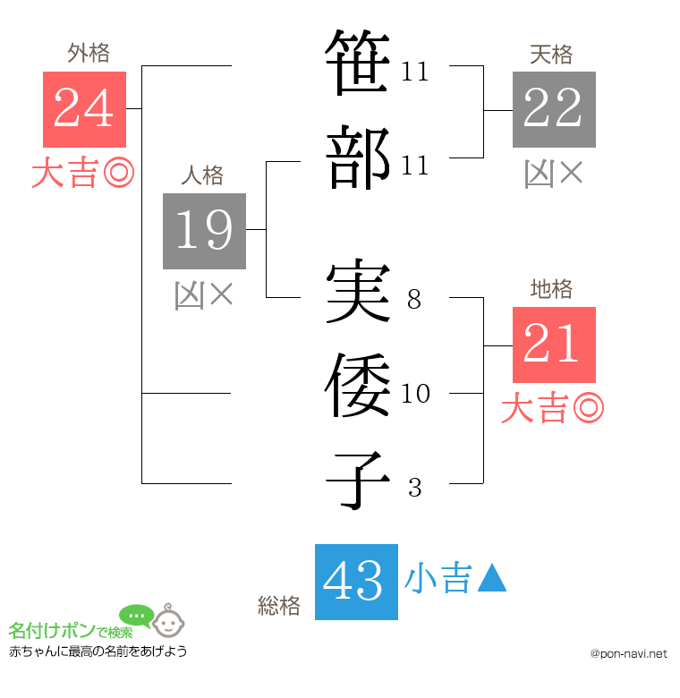 笹部 実倭子さんの姓名判断結果