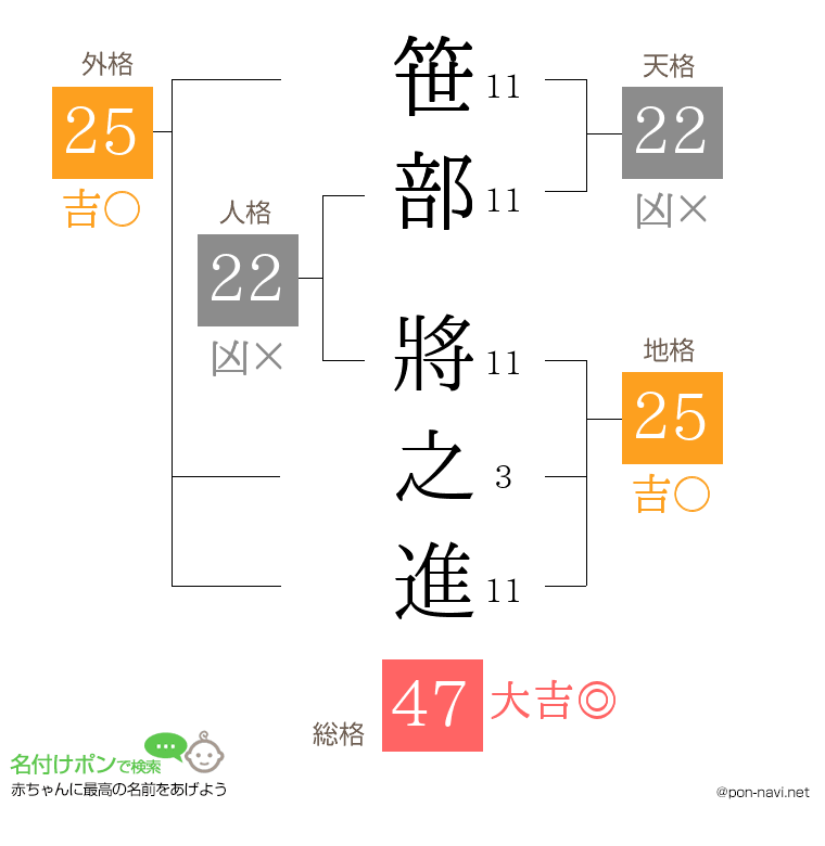 笹部 將之進さんの姓名判断結果