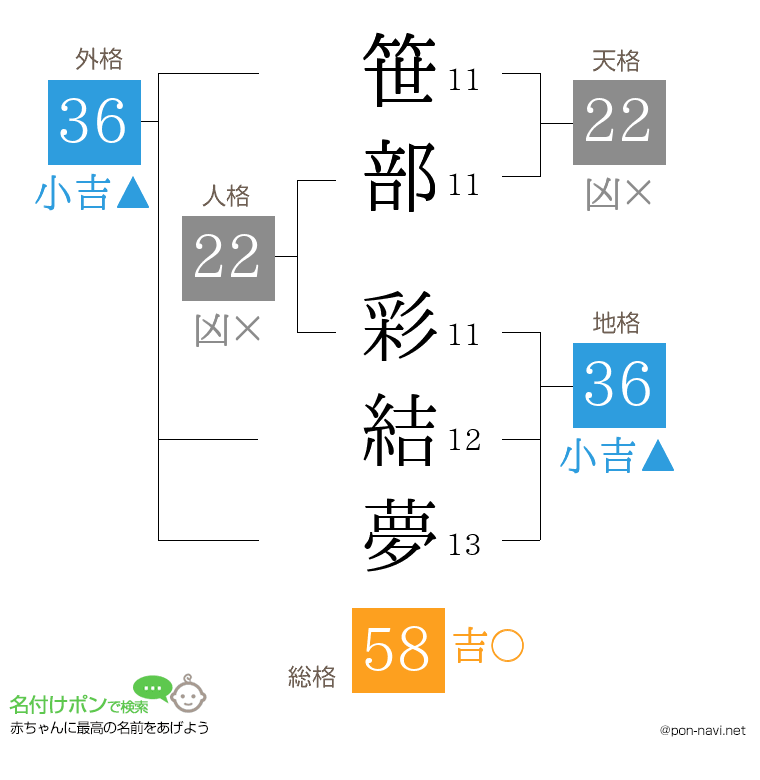 笹部 彩結夢さんの姓名判断結果