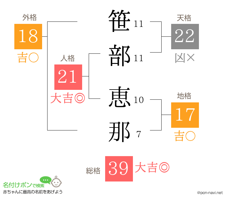 笹部 恵那さんの姓名判断結果