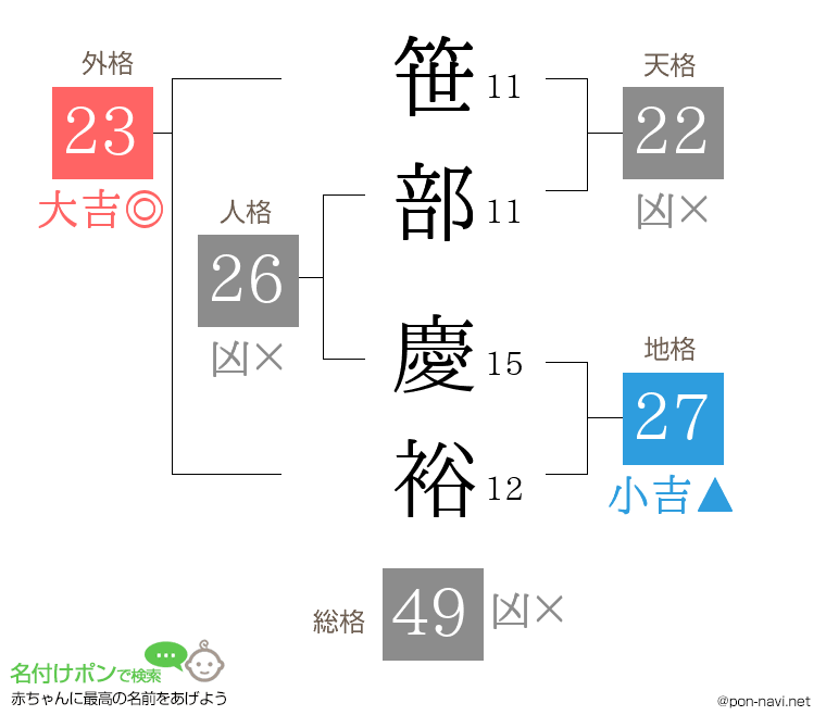 笹部 慶裕さんの姓名判断結果