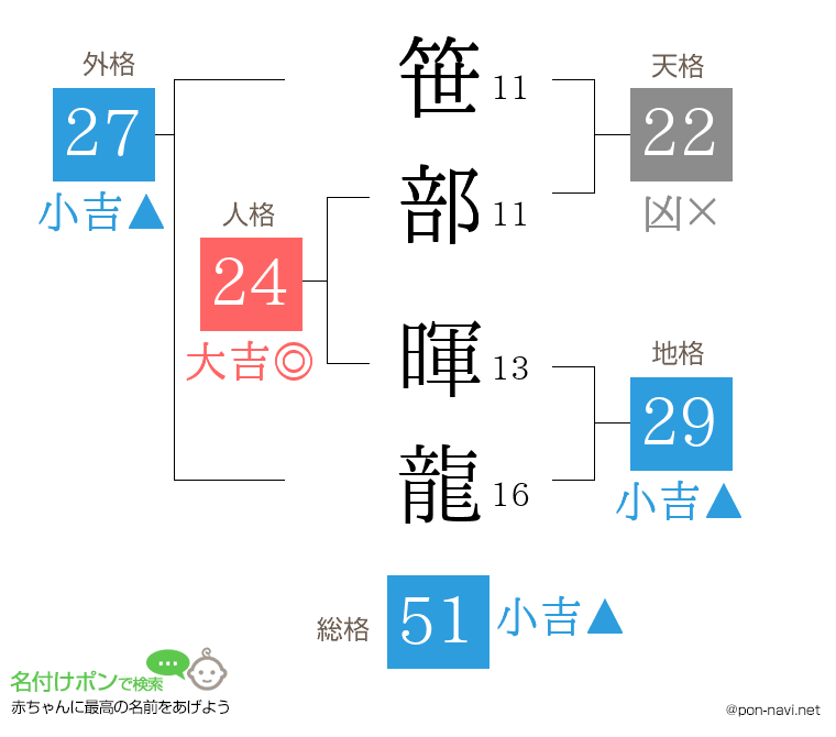 笹部 暉龍さんの姓名判断結果