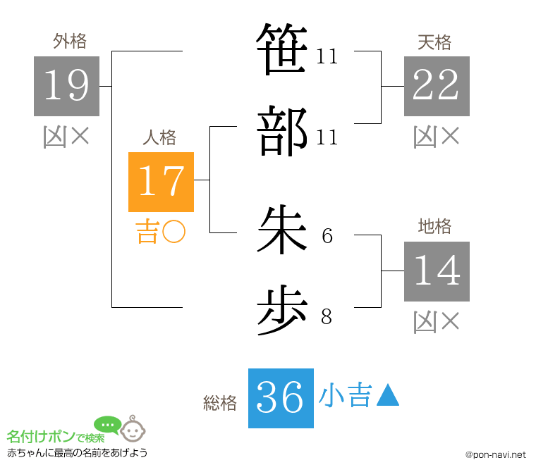 笹部 朱歩さんの姓名判断結果