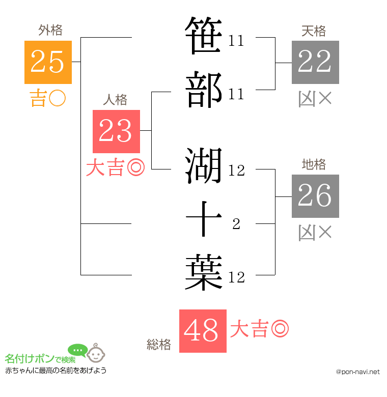 笹部 湖十葉さんの姓名判断結果
