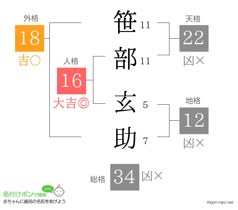笹部 玄助さんの姓名判断結果