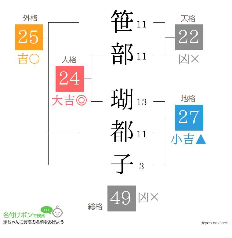 笹部 瑚都子さんの姓名判断結果