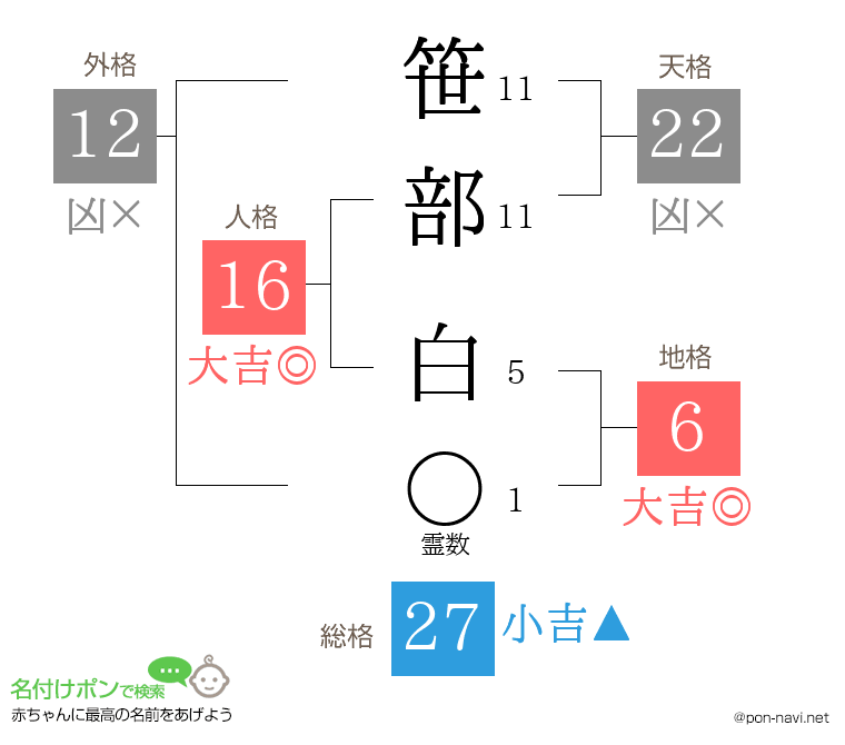 笹部 白さんの姓名判断結果
