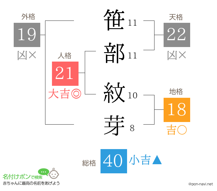 笹部 紋芽さんの姓名判断結果