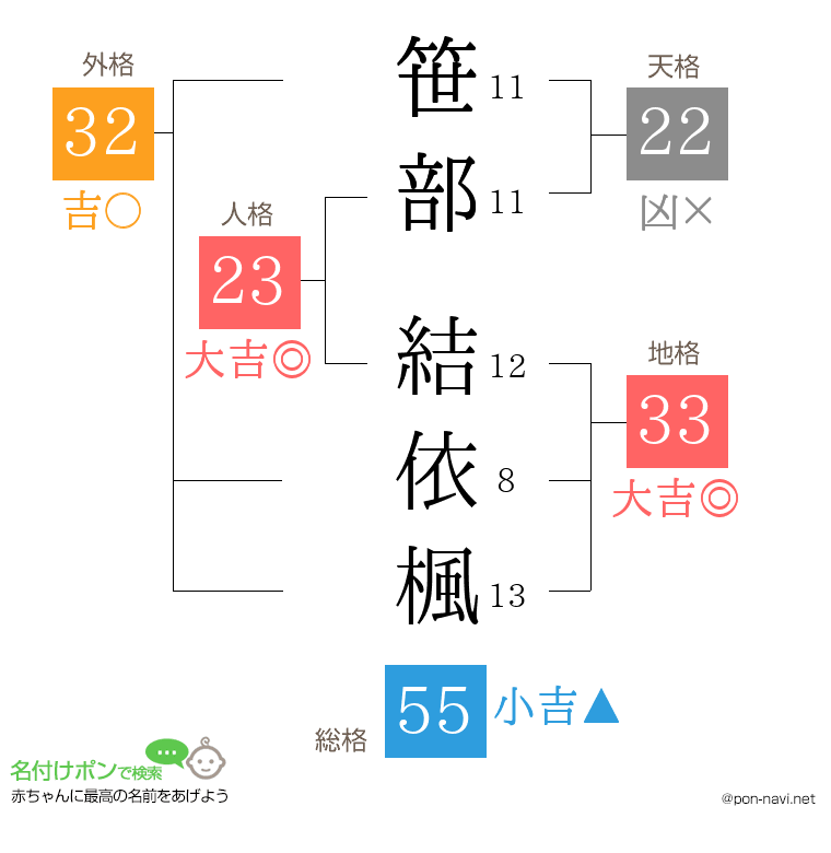 笹部 結依楓さんの姓名判断結果