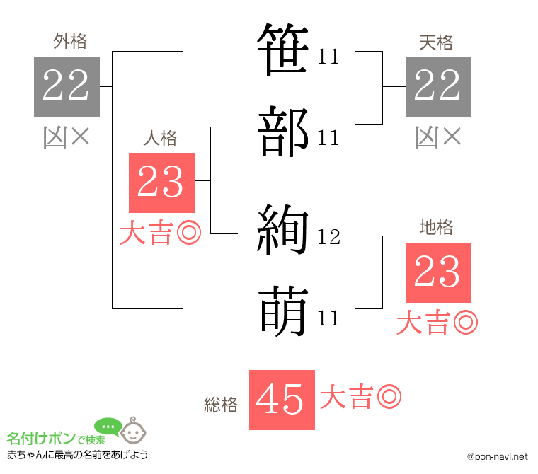 笹部 絢萌さんの姓名判断結果
