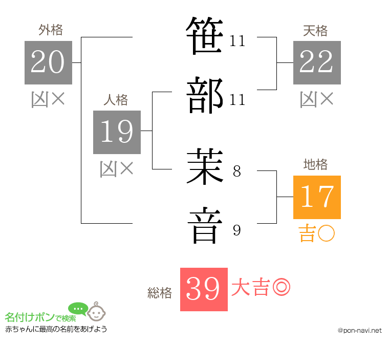 笹部 茉音さんの姓名判断結果