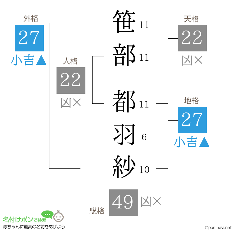 笹部 都羽紗さんの姓名判断結果