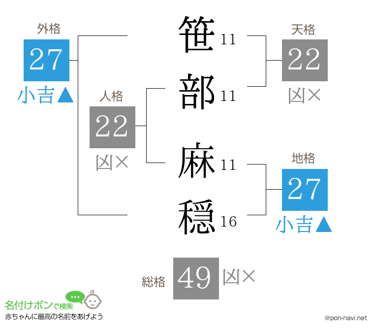 笹部 麻穏さんの姓名判断結果