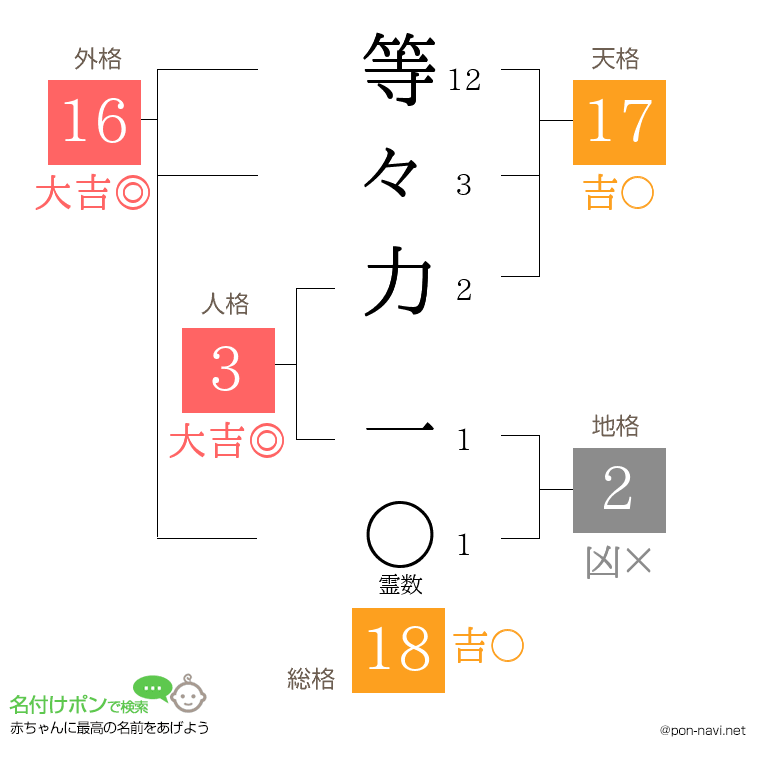 等々力 一さんの姓名判断結果