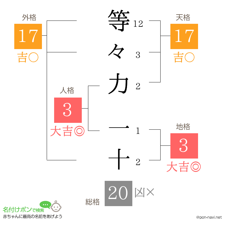 等々力 一十さんの姓名判断結果