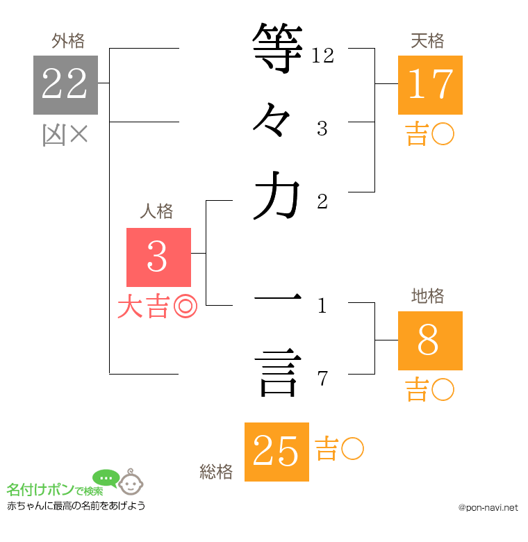 等々力 一言さんの姓名判断結果
