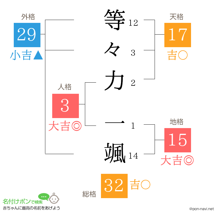 等々力 一颯さんの姓名判断結果