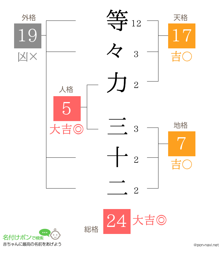等々力 三十二さんの姓名判断結果