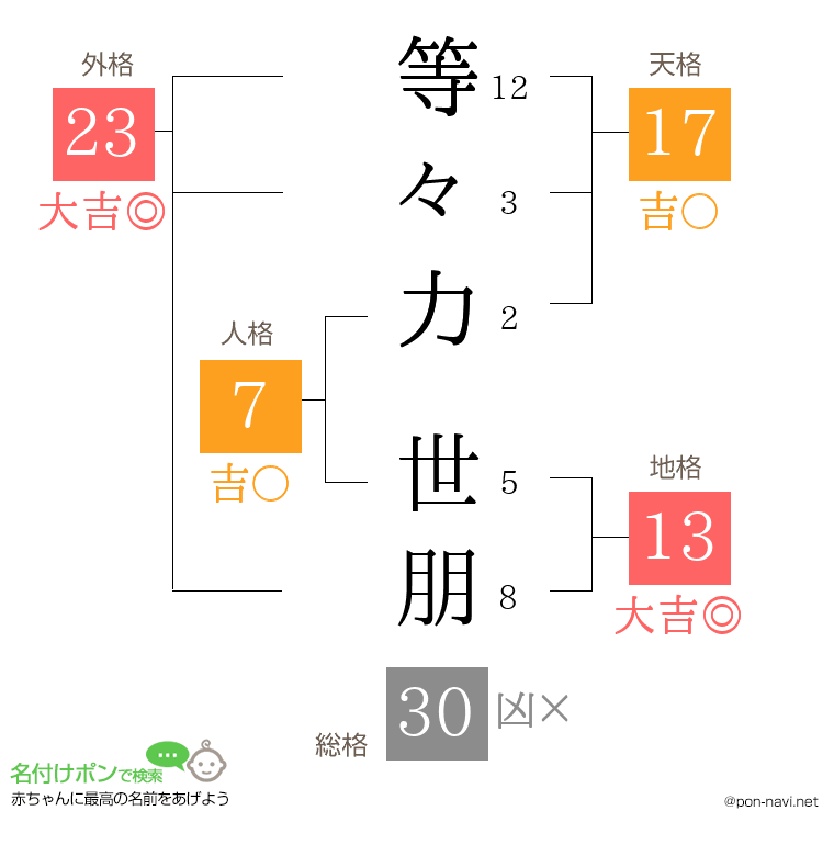 等々力 世朋さんの姓名判断結果