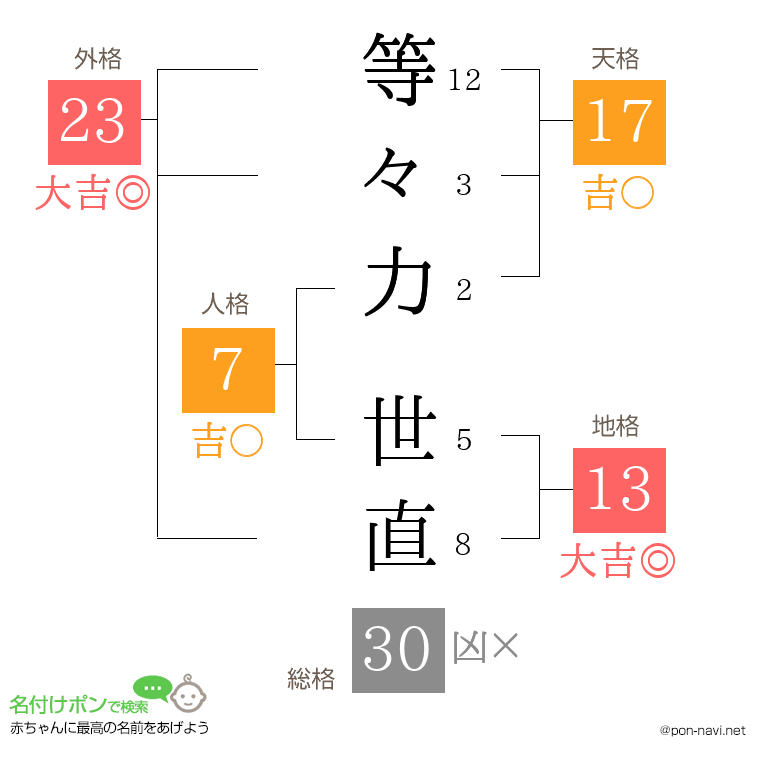 等々力 世直さんの姓名判断結果