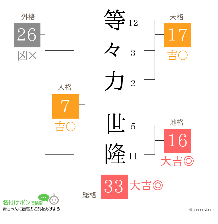 等々力 世隆さんの姓名判断結果