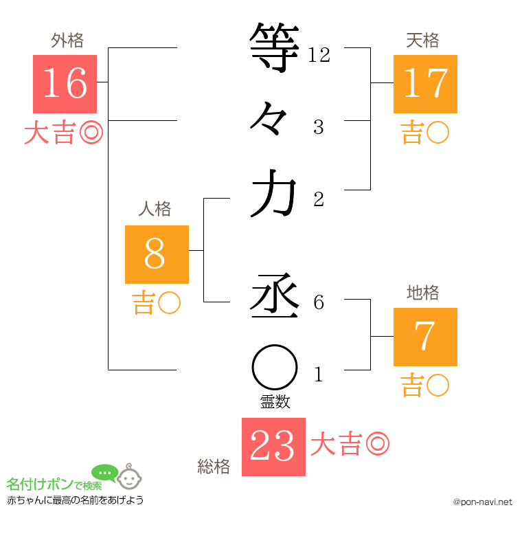 等々力 丞さんの姓名判断結果
