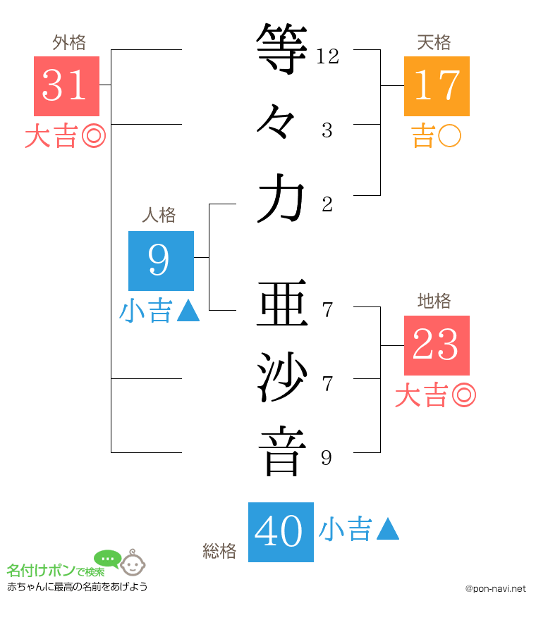 等々力 亜沙音さんの姓名判断結果