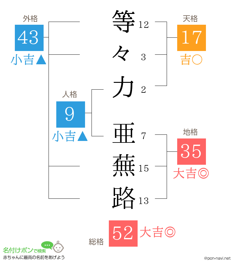 等々力 亜蕪路さんの姓名判断結果
