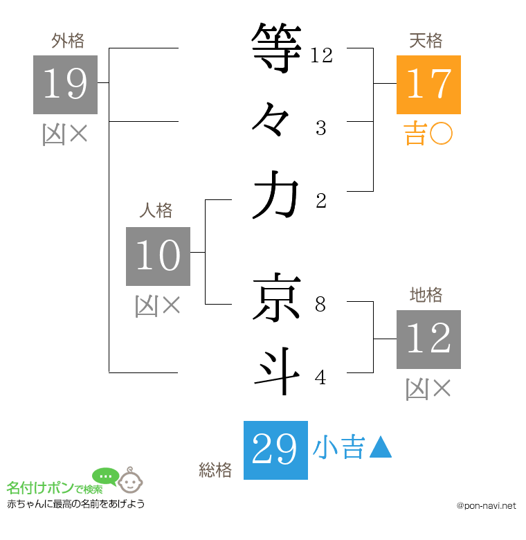 等々力 京斗さんの姓名判断結果