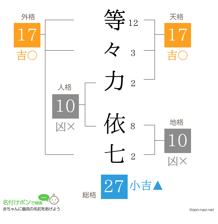 等々力 依七さんの姓名判断結果