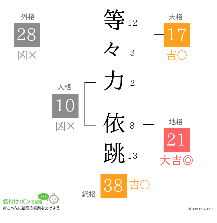 等々力 依跳さんの姓名判断結果