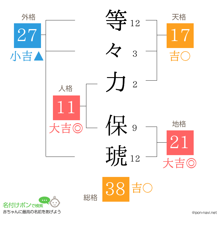 等々力 保琥さんの姓名判断結果