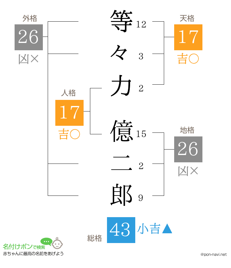 等々力 億二郎さんの姓名判断結果