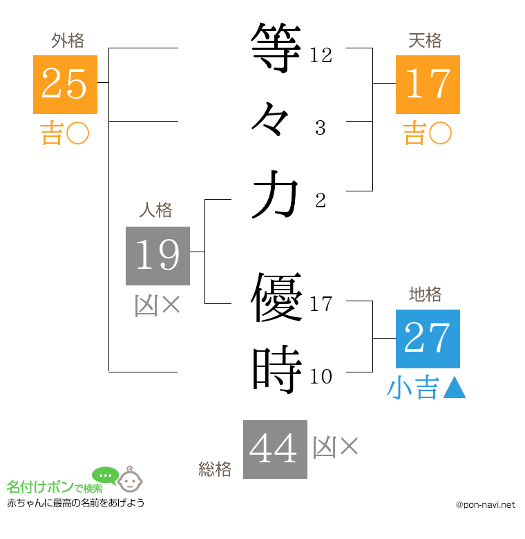 等々力 優時さんの姓名判断結果