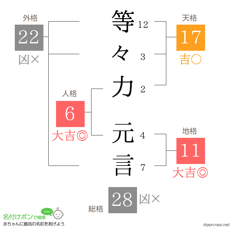 等々力 元言さんの姓名判断結果