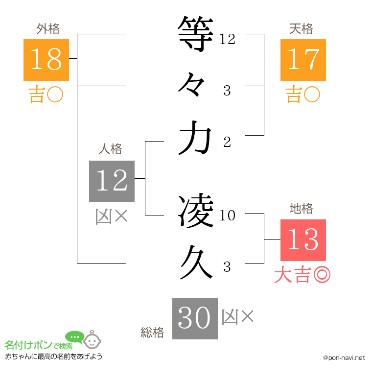 等々力 凌久さんの姓名判断結果