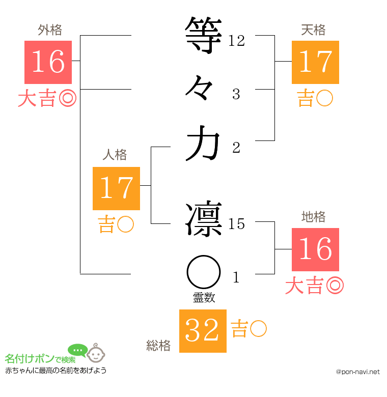 等々力 凛さんの姓名判断結果