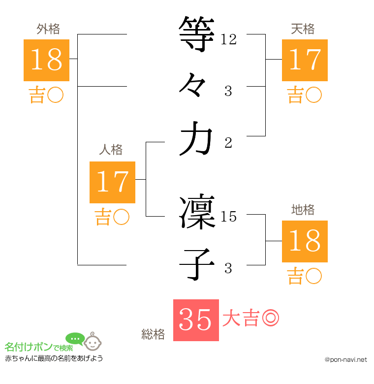 等々力 凜子さんの姓名判断結果