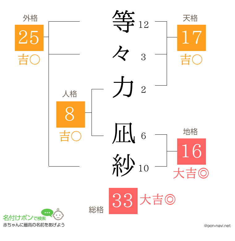 等々力 凪紗さんの姓名判断結果