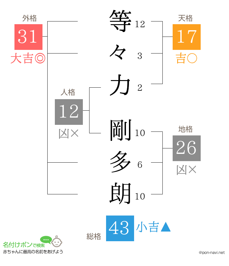 等々力 剛多朗さんの姓名判断結果