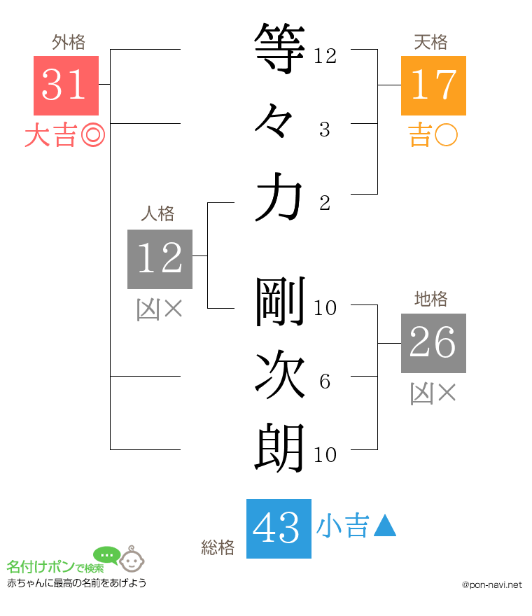 等々力 剛次朗さんの姓名判断結果