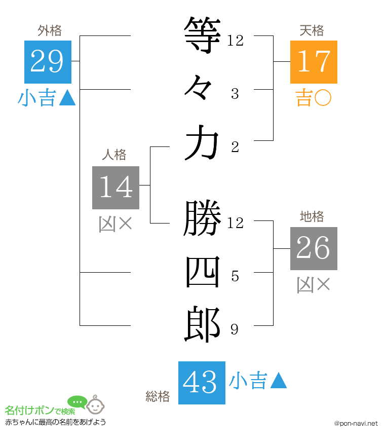 等々力 勝四郎さんの姓名判断結果