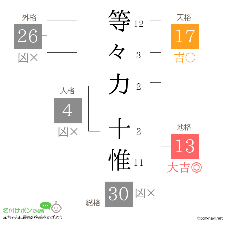 等々力 十惟さんの姓名判断結果